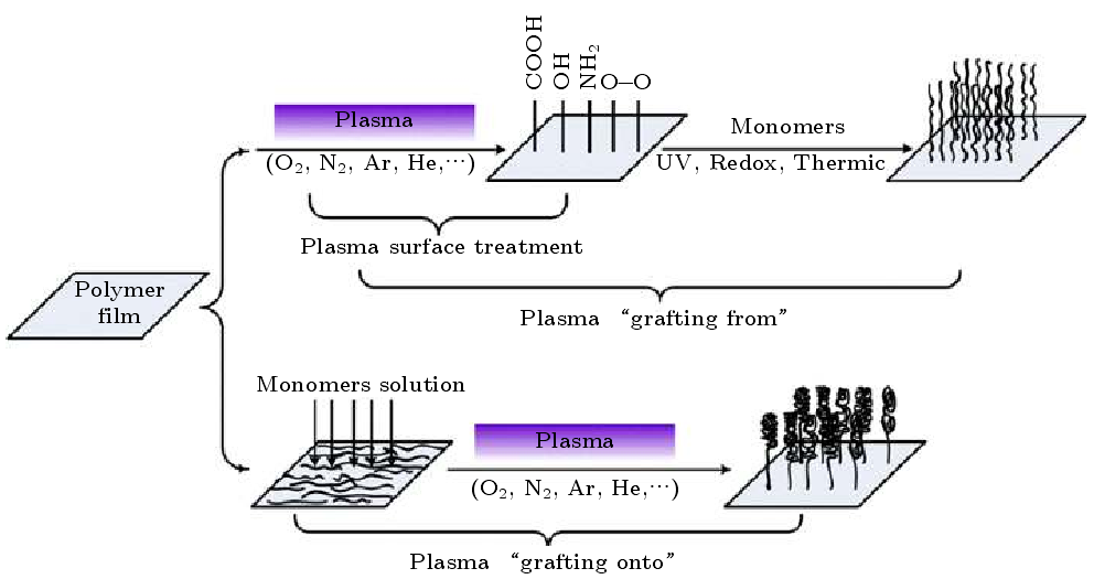 等离子体表面接枝处理两种工艺模式—“接枝自”模式和“接枝到”模式