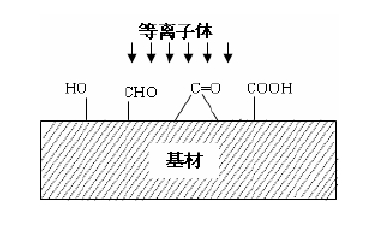 等离子体处理示意图