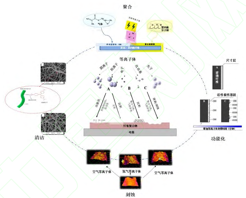 PP纤维等离子体处理原理
